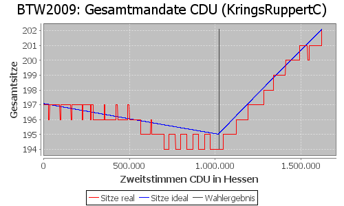 Simulierte Sitzverteilung - Wahl: BTW2009 Verfahren: KringsRuppertC