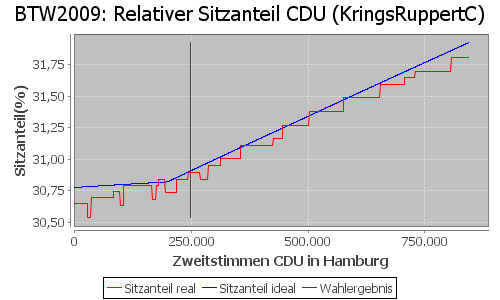 Simulierte Sitzverteilung - Wahl: BTW2009 Verfahren: KringsRuppertC