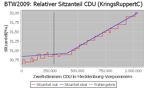 Simulierte Sitzverteilung - Wahl: BTW2009 Verfahren: KringsRuppertC