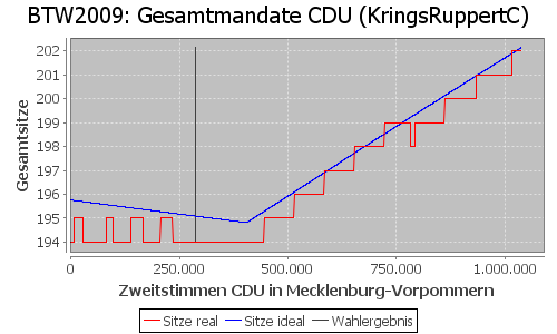 Simulierte Sitzverteilung - Wahl: BTW2009 Verfahren: KringsRuppertC