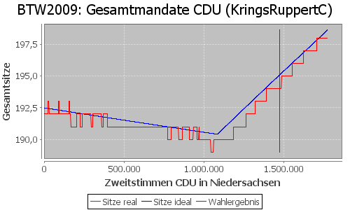 Simulierte Sitzverteilung - Wahl: BTW2009 Verfahren: KringsRuppertC