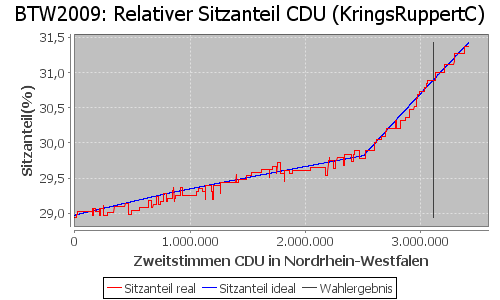 Simulierte Sitzverteilung - Wahl: BTW2009 Verfahren: KringsRuppertC