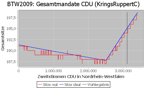 Simulierte Sitzverteilung - Wahl: BTW2009 Verfahren: KringsRuppertC