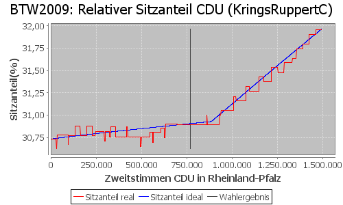 Simulierte Sitzverteilung - Wahl: BTW2009 Verfahren: KringsRuppertC