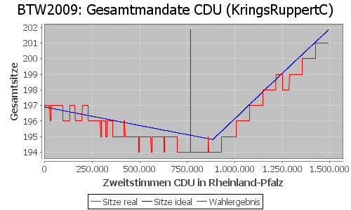 Simulierte Sitzverteilung - Wahl: BTW2009 Verfahren: KringsRuppertC