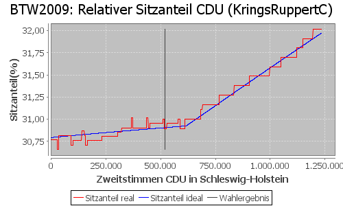 Simulierte Sitzverteilung - Wahl: BTW2009 Verfahren: KringsRuppertC