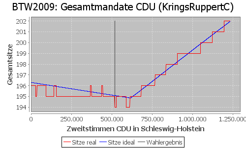 Simulierte Sitzverteilung - Wahl: BTW2009 Verfahren: KringsRuppertC