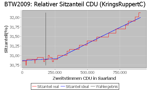 Simulierte Sitzverteilung - Wahl: BTW2009 Verfahren: KringsRuppertC