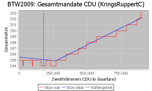 Simulierte Sitzverteilung - Wahl: BTW2009 Verfahren: KringsRuppertC