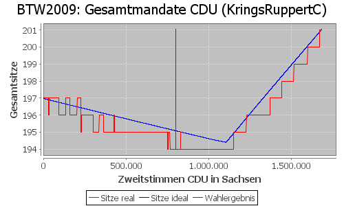 Simulierte Sitzverteilung - Wahl: BTW2009 Verfahren: KringsRuppertC