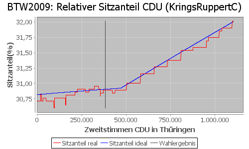 Simulierte Sitzverteilung - Wahl: BTW2009 Verfahren: KringsRuppertC