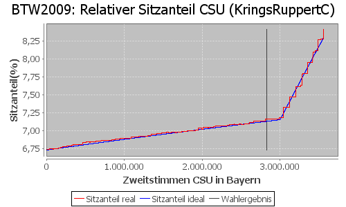 Simulierte Sitzverteilung - Wahl: BTW2009 Verfahren: KringsRuppertC