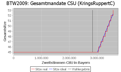 Simulierte Sitzverteilung - Wahl: BTW2009 Verfahren: KringsRuppertC