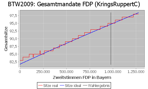 Simulierte Sitzverteilung - Wahl: BTW2009 Verfahren: KringsRuppertC