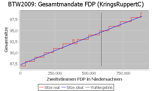 Simulierte Sitzverteilung - Wahl: BTW2009 Verfahren: KringsRuppertC