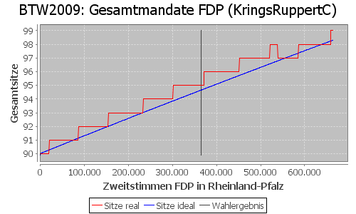 Simulierte Sitzverteilung - Wahl: BTW2009 Verfahren: KringsRuppertC