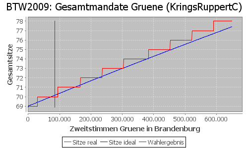 Simulierte Sitzverteilung - Wahl: BTW2009 Verfahren: KringsRuppertC