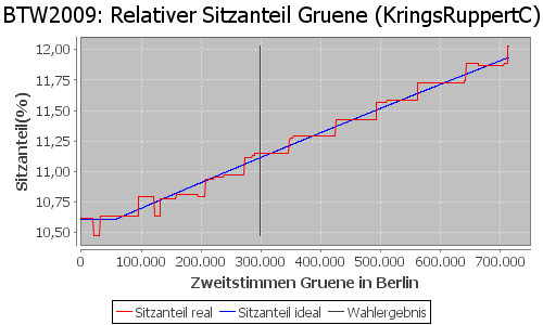 Simulierte Sitzverteilung - Wahl: BTW2009 Verfahren: KringsRuppertC