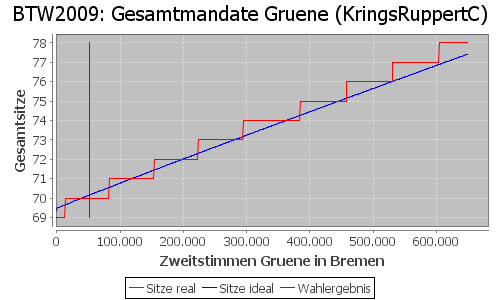 Simulierte Sitzverteilung - Wahl: BTW2009 Verfahren: KringsRuppertC