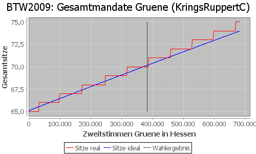 Simulierte Sitzverteilung - Wahl: BTW2009 Verfahren: KringsRuppertC