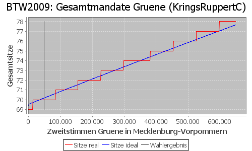 Simulierte Sitzverteilung - Wahl: BTW2009 Verfahren: KringsRuppertC