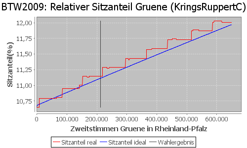 Simulierte Sitzverteilung - Wahl: BTW2009 Verfahren: KringsRuppertC