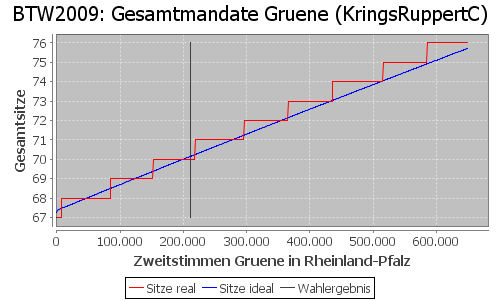 Simulierte Sitzverteilung - Wahl: BTW2009 Verfahren: KringsRuppertC