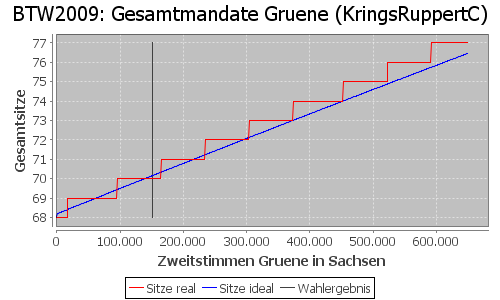 Simulierte Sitzverteilung - Wahl: BTW2009 Verfahren: KringsRuppertC