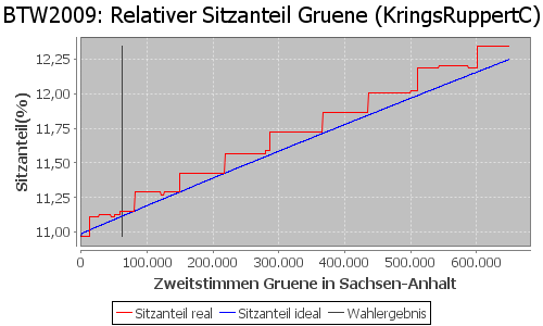 Simulierte Sitzverteilung - Wahl: BTW2009 Verfahren: KringsRuppertC