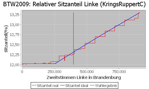 Simulierte Sitzverteilung - Wahl: BTW2009 Verfahren: KringsRuppertC