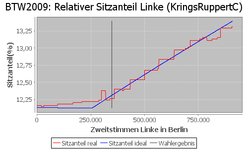 Simulierte Sitzverteilung - Wahl: BTW2009 Verfahren: KringsRuppertC