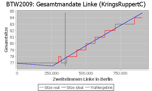 Simulierte Sitzverteilung - Wahl: BTW2009 Verfahren: KringsRuppertC