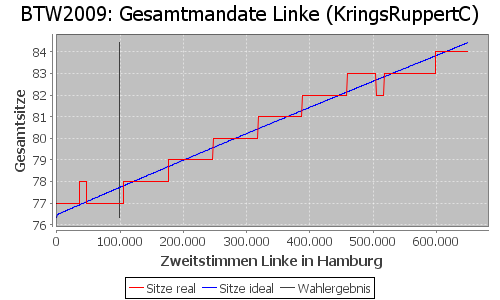 Simulierte Sitzverteilung - Wahl: BTW2009 Verfahren: KringsRuppertC