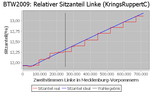 Simulierte Sitzverteilung - Wahl: BTW2009 Verfahren: KringsRuppertC