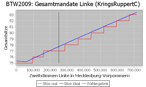 Simulierte Sitzverteilung - Wahl: BTW2009 Verfahren: KringsRuppertC