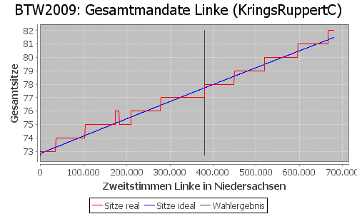 Simulierte Sitzverteilung - Wahl: BTW2009 Verfahren: KringsRuppertC