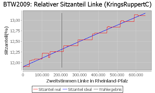 Simulierte Sitzverteilung - Wahl: BTW2009 Verfahren: KringsRuppertC