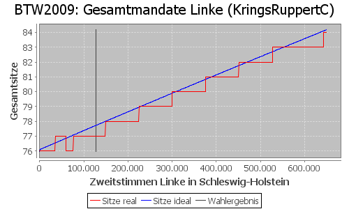 Simulierte Sitzverteilung - Wahl: BTW2009 Verfahren: KringsRuppertC