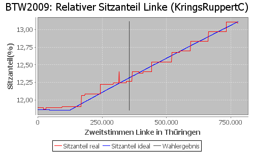 Simulierte Sitzverteilung - Wahl: BTW2009 Verfahren: KringsRuppertC