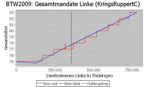 Simulierte Sitzverteilung - Wahl: BTW2009 Verfahren: KringsRuppertC