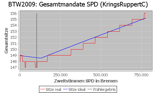 Simulierte Sitzverteilung - Wahl: BTW2009 Verfahren: KringsRuppertC