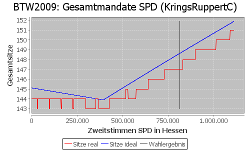 Simulierte Sitzverteilung - Wahl: BTW2009 Verfahren: KringsRuppertC