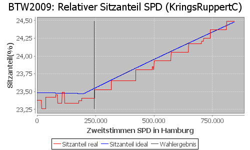 Simulierte Sitzverteilung - Wahl: BTW2009 Verfahren: KringsRuppertC