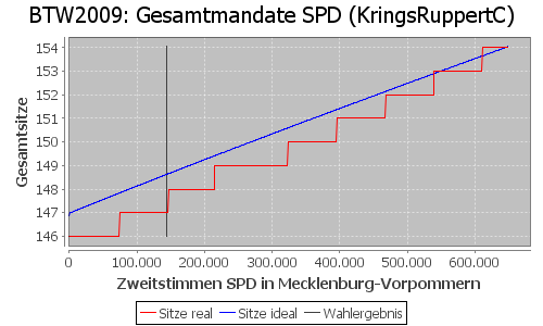 Simulierte Sitzverteilung - Wahl: BTW2009 Verfahren: KringsRuppertC