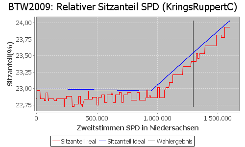 Simulierte Sitzverteilung - Wahl: BTW2009 Verfahren: KringsRuppertC