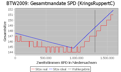 Simulierte Sitzverteilung - Wahl: BTW2009 Verfahren: KringsRuppertC