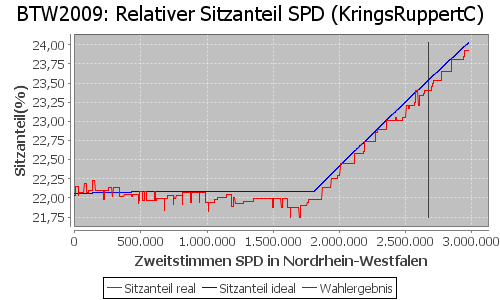 Simulierte Sitzverteilung - Wahl: BTW2009 Verfahren: KringsRuppertC