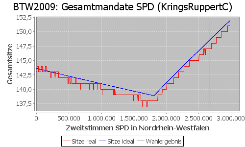 Simulierte Sitzverteilung - Wahl: BTW2009 Verfahren: KringsRuppertC