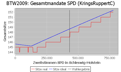 Simulierte Sitzverteilung - Wahl: BTW2009 Verfahren: KringsRuppertC