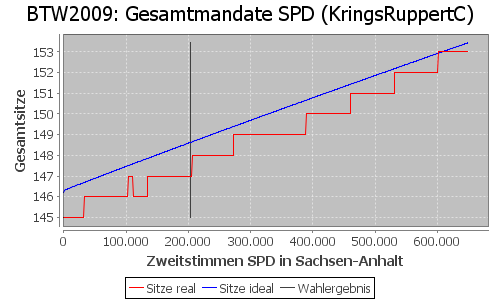 Simulierte Sitzverteilung - Wahl: BTW2009 Verfahren: KringsRuppertC